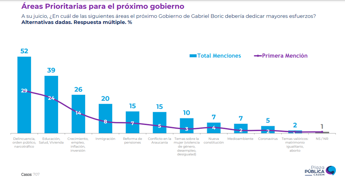 Cadem: Un 79% desaprueba la gestión del gobierno de Piñera frente a la crisis migratoria en el norte 