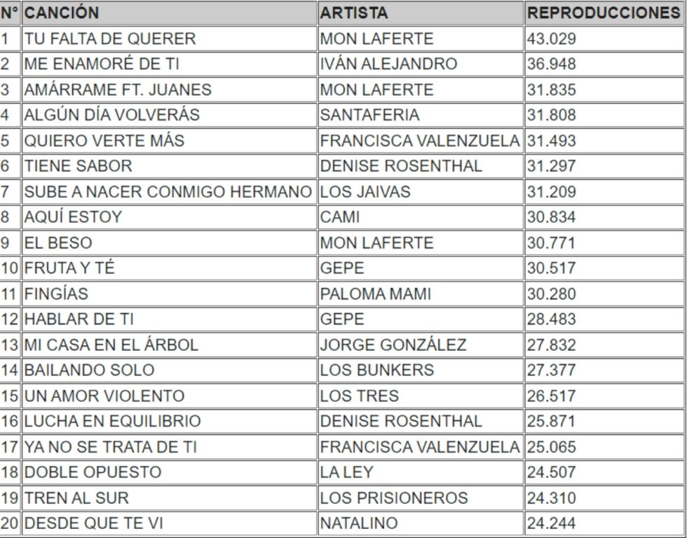 canciones chilenas más escuchadas en radios en 2021