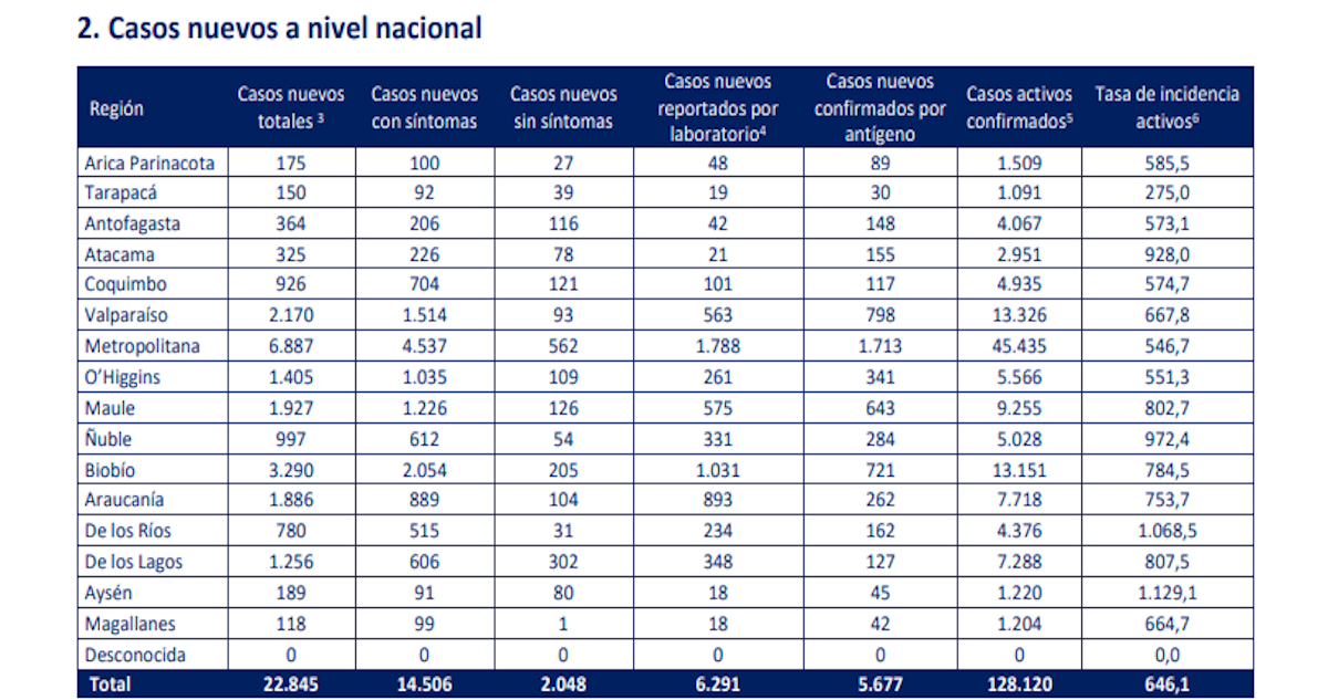 Chile registra 22.845 nuevos casos de covid-19: 880 están hospitalizados