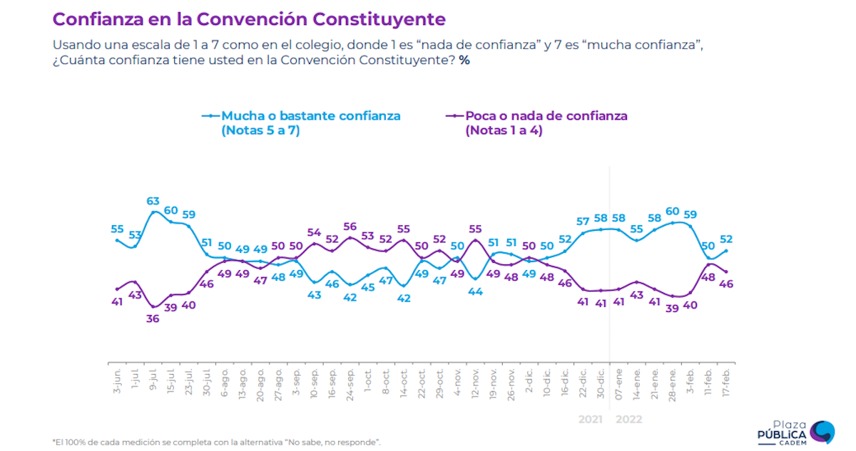 Confianza en la Convención Constitucional