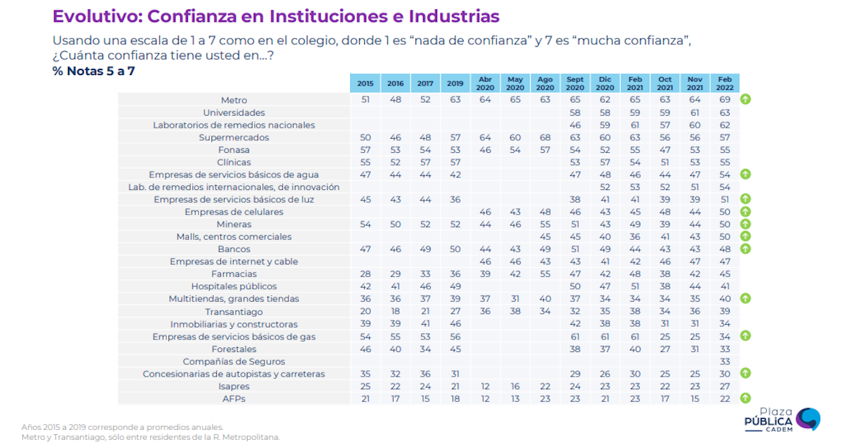 Confianza en las instituciones e industria