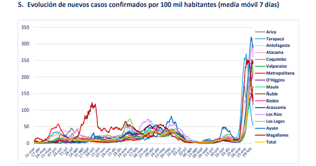 Evolución de pacientes contagiados por región