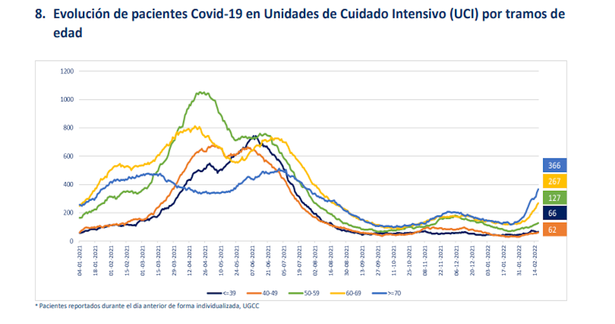 Aumentan pacientes internados en la UCI por covid-19