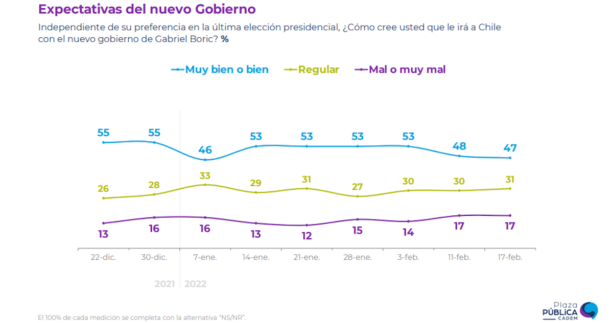 Expectativas nuevo gobierno de Boric