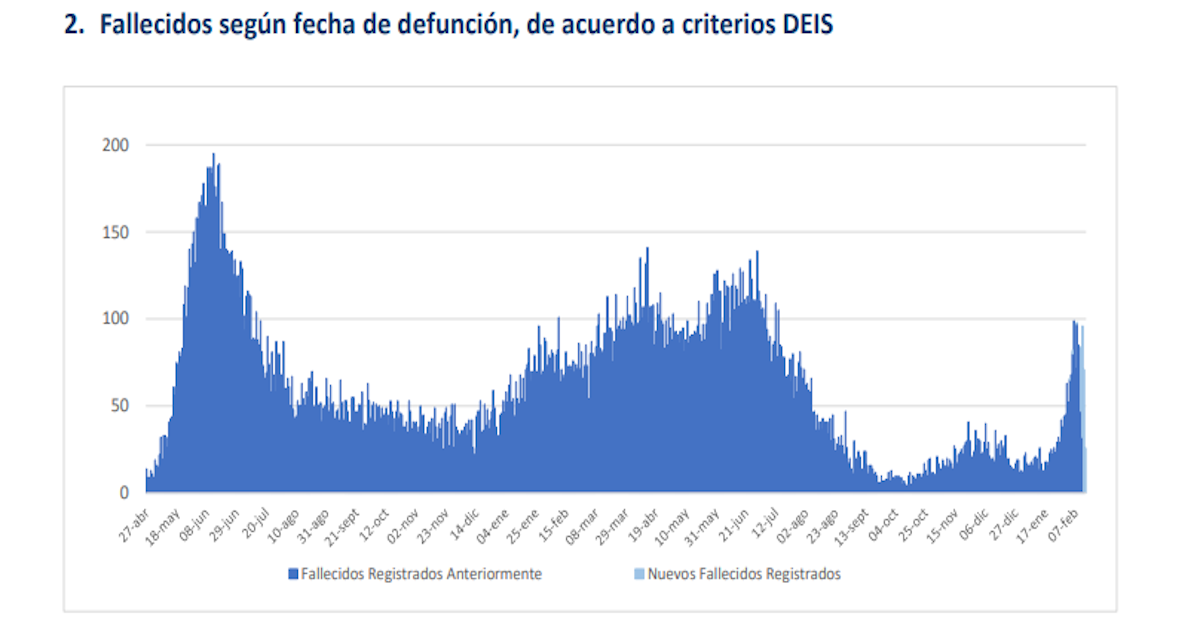 Aumenta número de fallecidos por covid-19