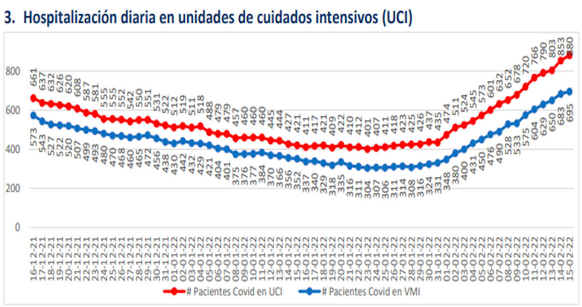 Chile registra 22.845 nuevos casos de covid-19: 880 están hospitalizados