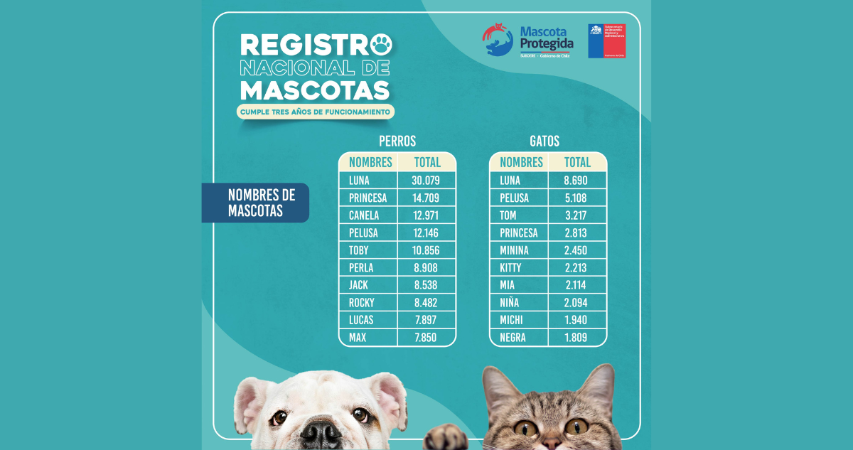 Nombres de mascotas según el Registro Nacional de Mascotas