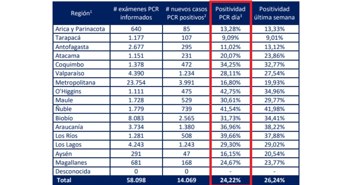 Positividad PCR