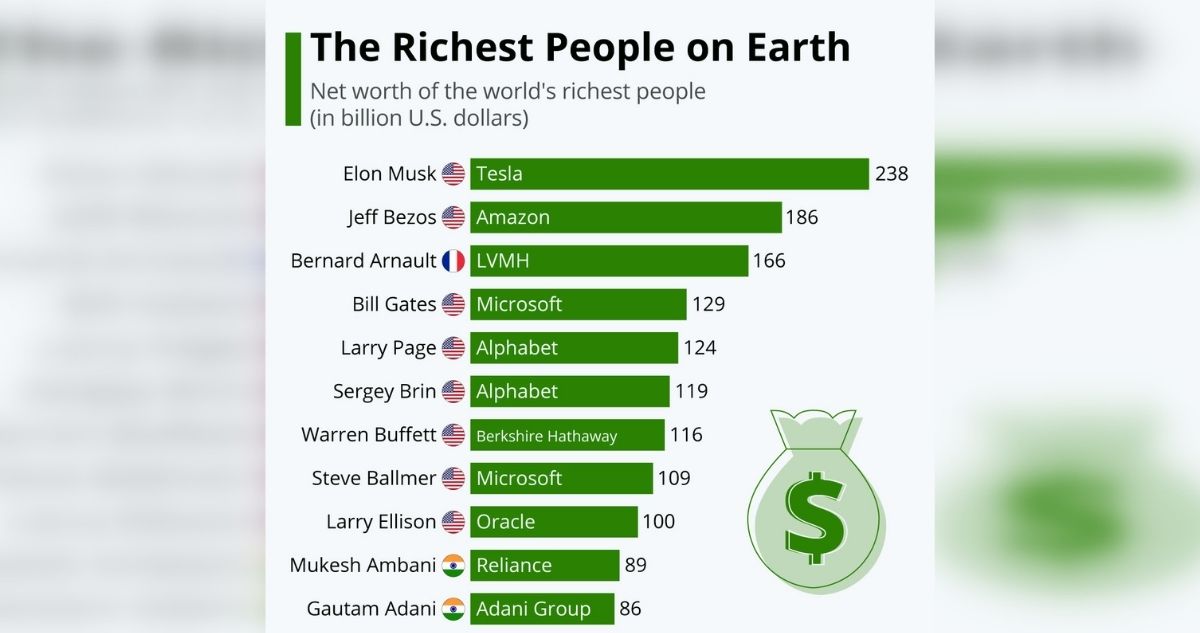 Las personas más millonarias del mundo según Statista