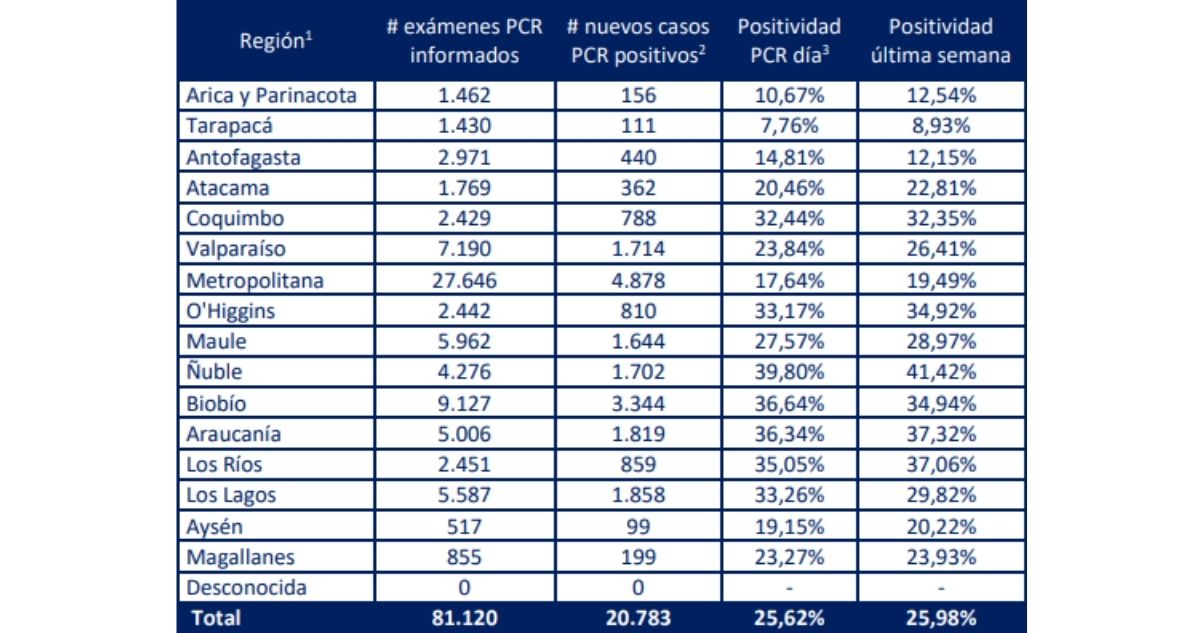 positividad pcr