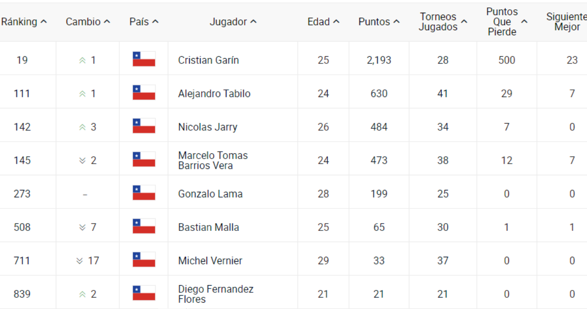 Chilenos en ranking ATP