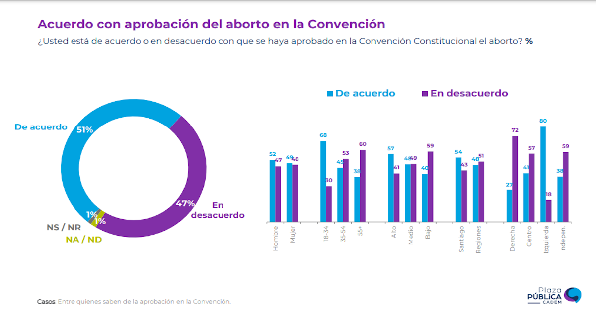 Aprobación del aborto en la Convención Plaza Pública Cadem