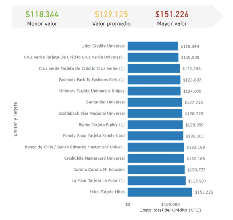 Desde $0 hasta $350 mil por mantención: Comparador revela diferencias de  las tarjetas de crédito, Economía