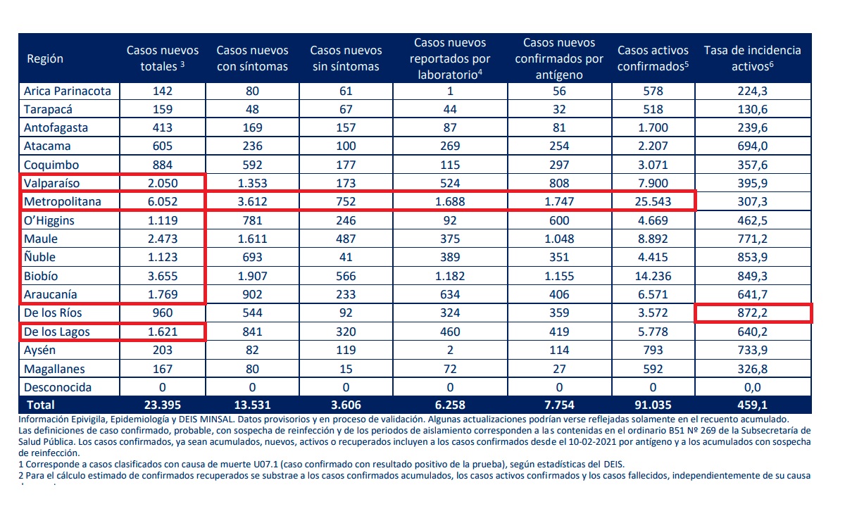 Casos nuevos por región