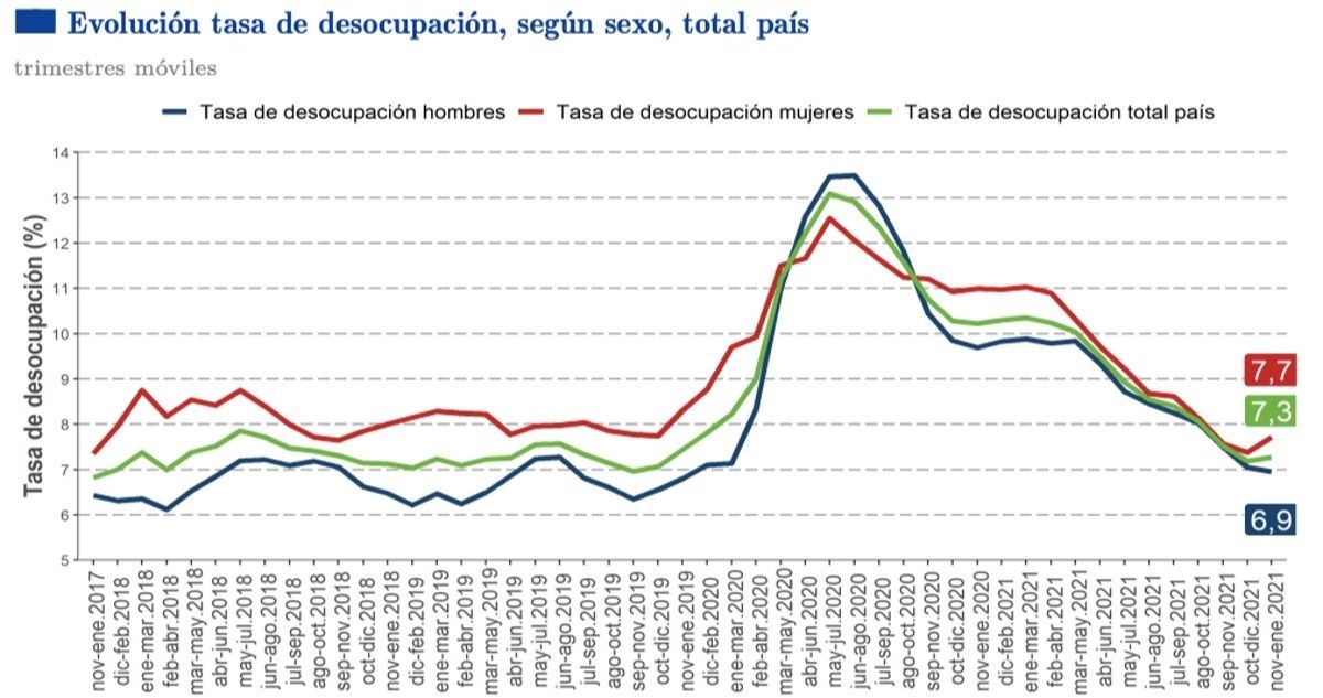 Tasa de desempleo Chile, marzo del 2022