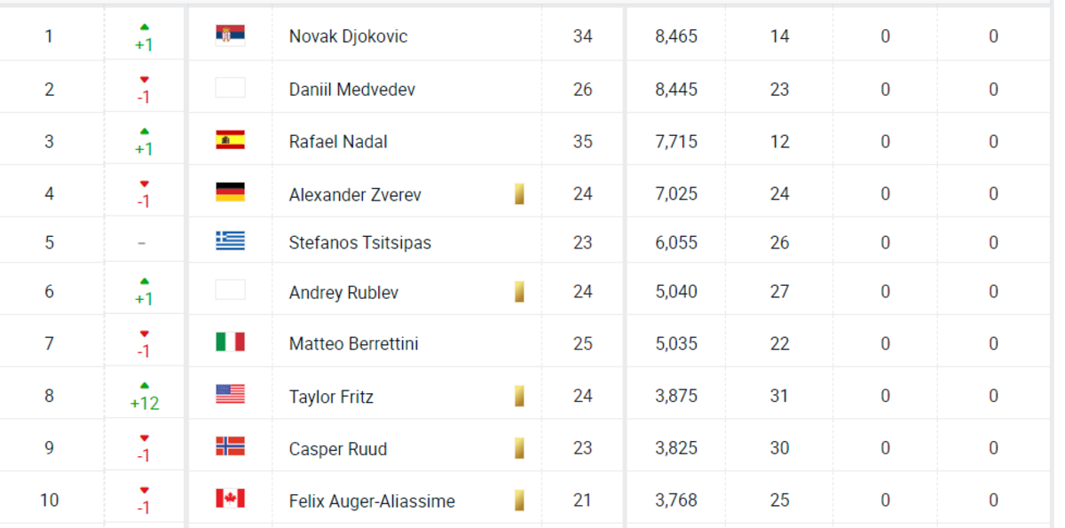 Top 10 Ránking ATP