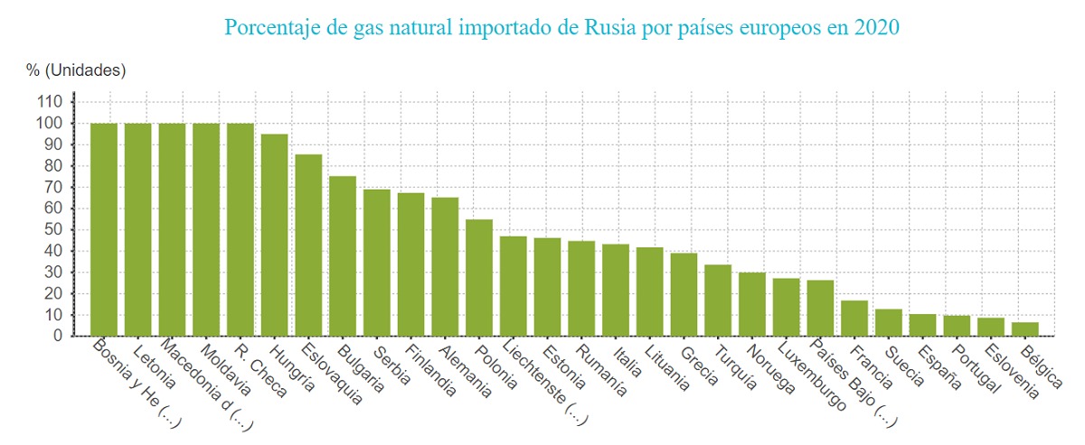 La dependencia de Europa con el gas ruso y sus consecuencias: "Putin quiere que entremos en pánico"