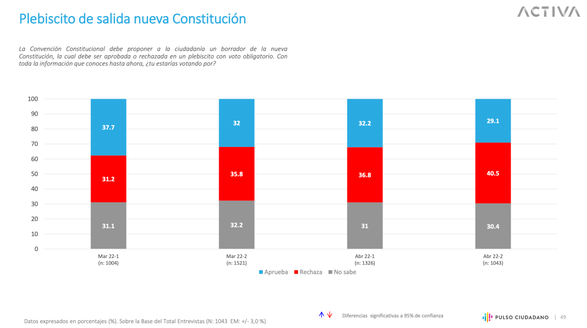 Pulso Ciudadano: aprobación a Boric cae a 24,2% y rechazo a nueva constitución supera el 40%