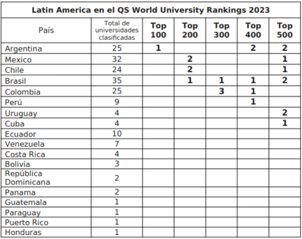 QS World University Rankings 2023 