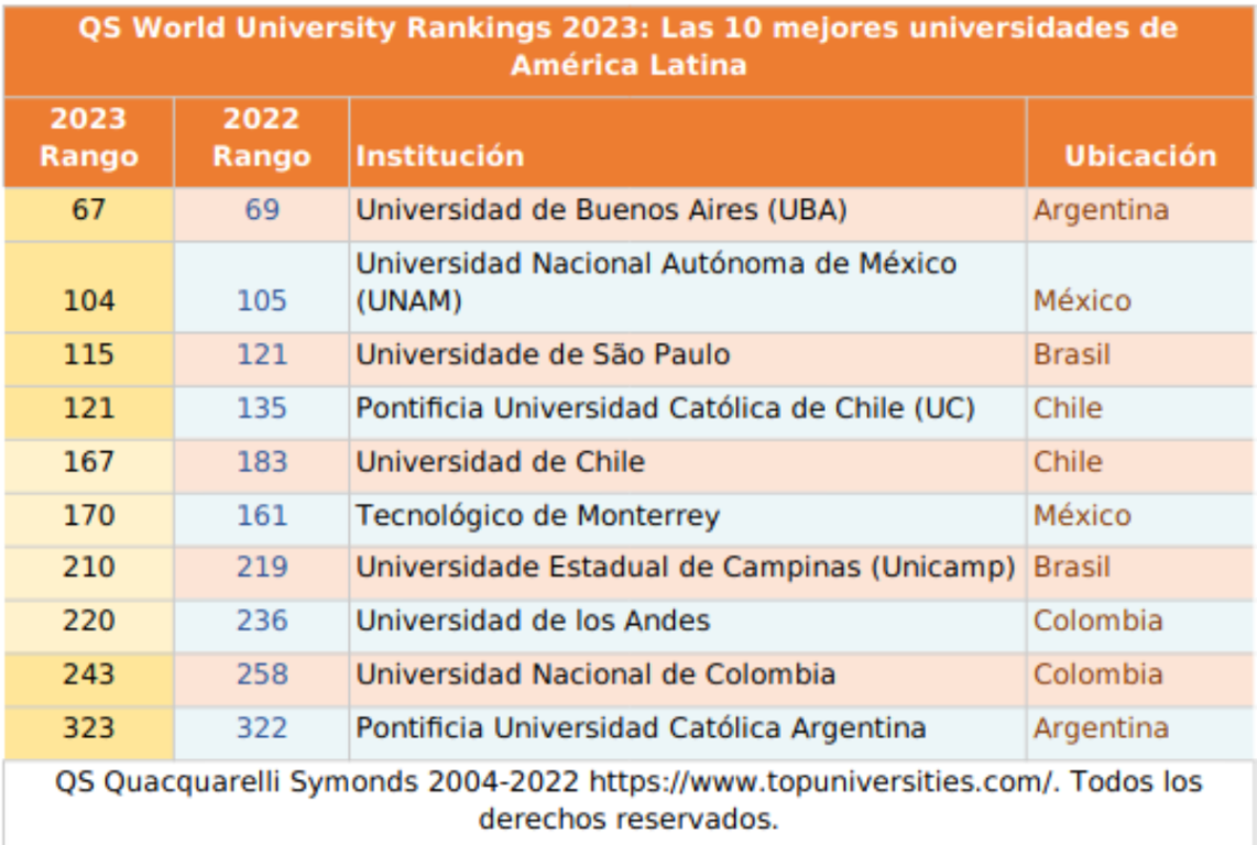 QS World University Rankings 2023 