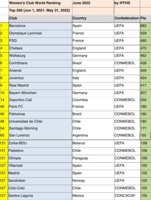 Las "leonas" se encuentran en la posición N°48 en el ranking de clubes femeninos a nivel mundial.
