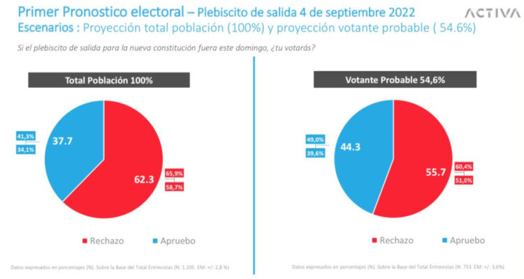 Pronóstico Plebiscito de salida 4 de septiembre