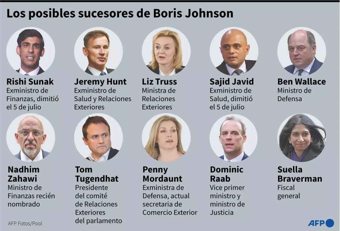 Las figuras británicas que podrían suceder a Boris Johnson en el cargo de primer ministro.