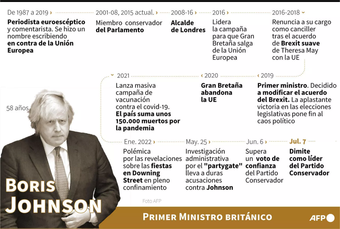 Gráfica sobre la carrera de Boris Johnson, desde periodista eurorescéptico hasta primer ministro. 