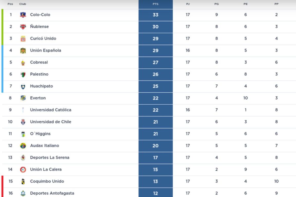 Campeonato Nacional: así quedó la tabla tras la fecha 17.