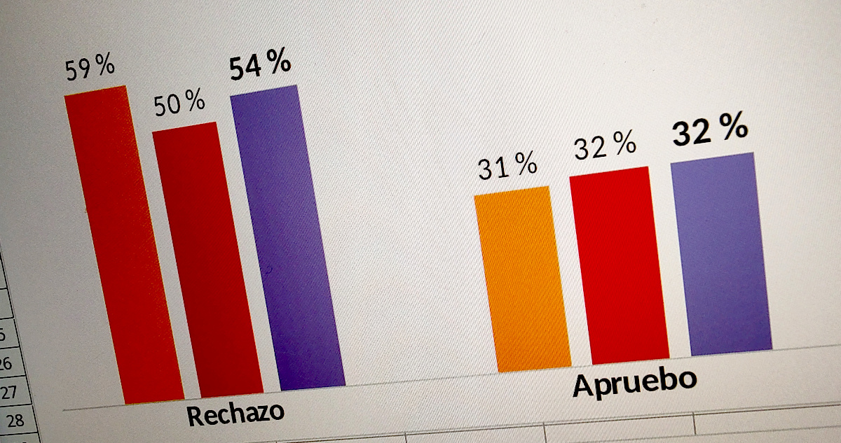 Rechazo vs Apruebo en Macrozona Sur