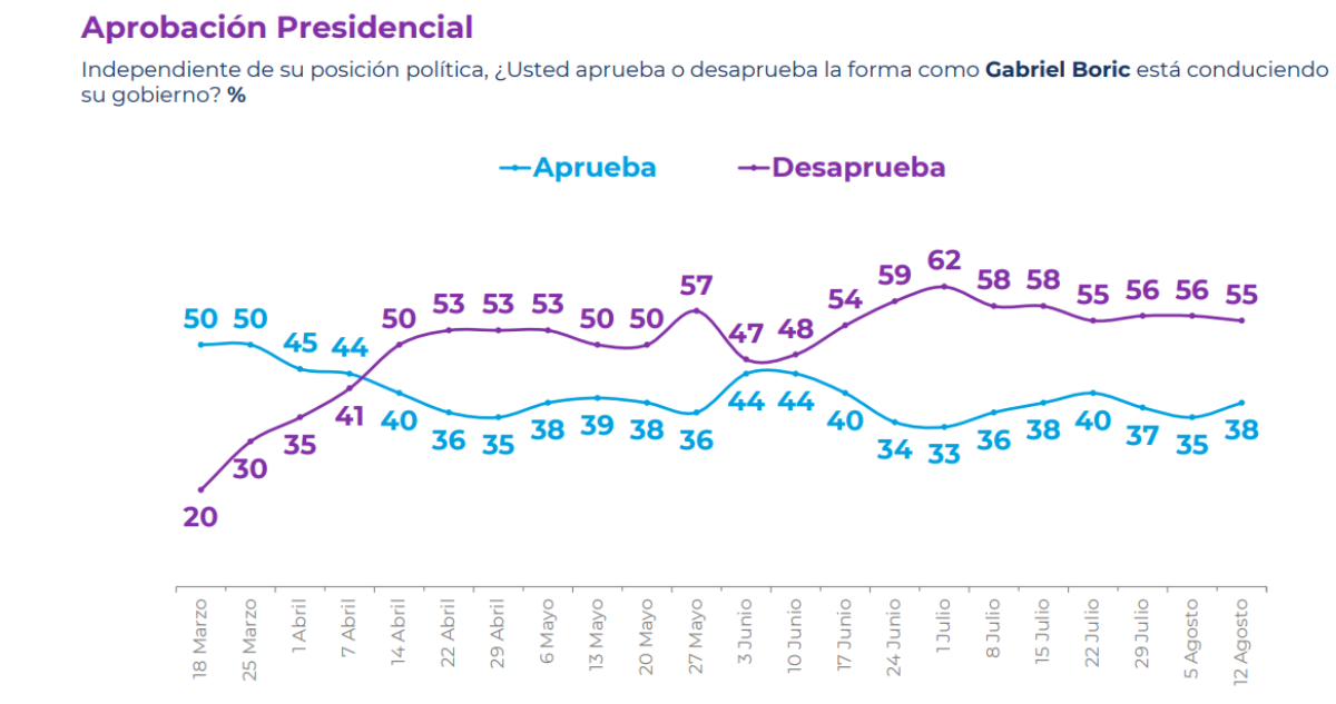 Gráfico sobre aprobación presidencial