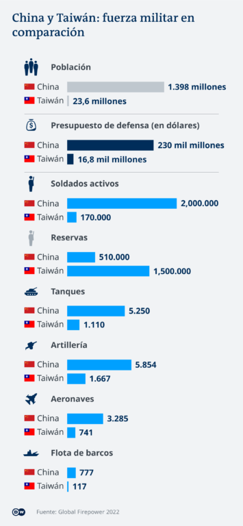 Infografía de DW ante una eventual guerra entre China y Taiwán