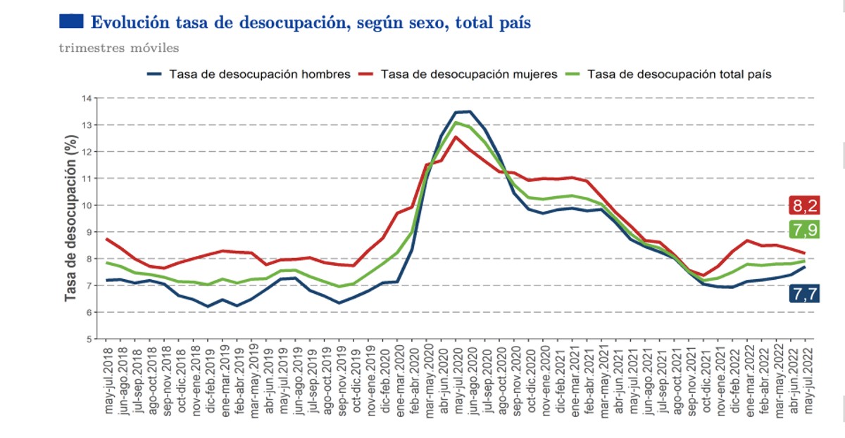 El desempleo en Chile volvió a caer en los últimos 12 meses y en