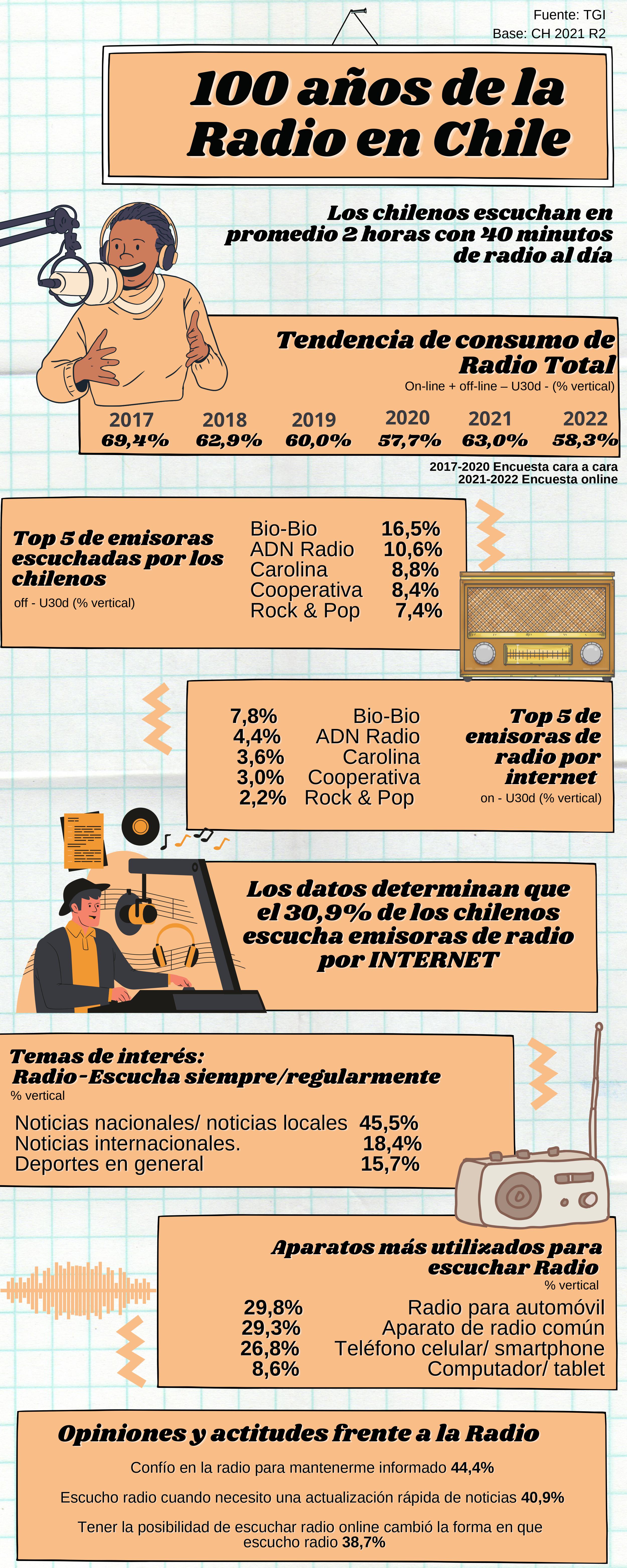 En las estadísticas de la radio en Chile, Radio Bío Bío es la más escuchada