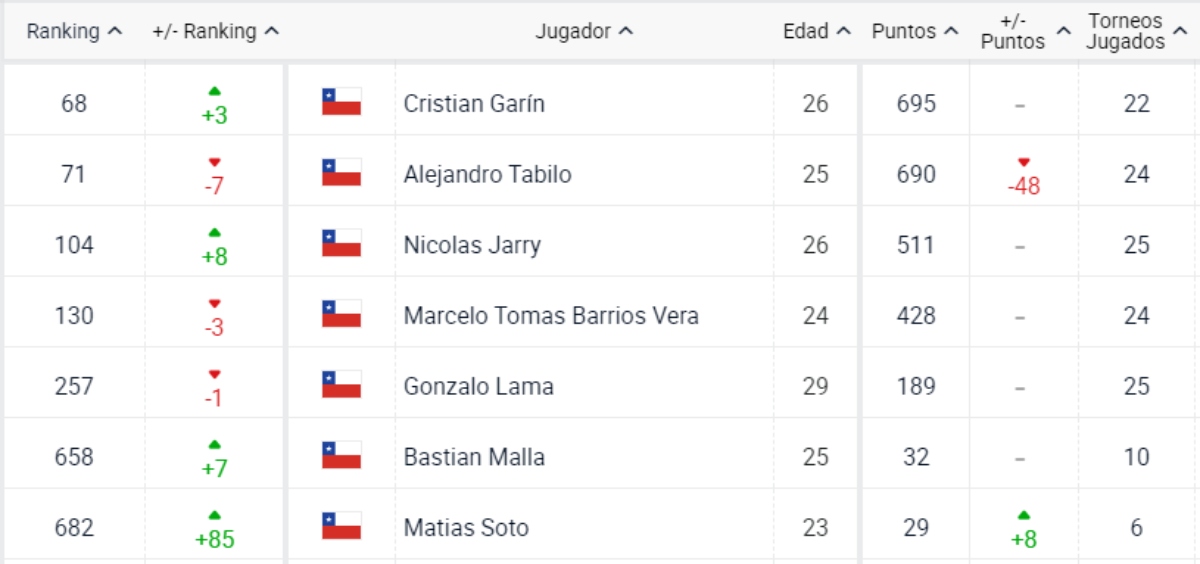 Chilenos en el ranking ATP