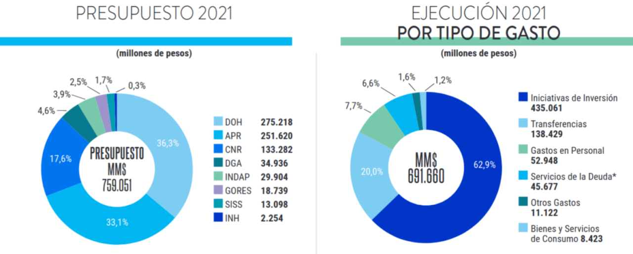 Comparativa entre presupuesto asignado y gasto entre servicios públicos y programas estatales de gestión de recursos hídricos en Chile