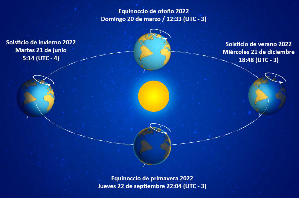 Equinoccio y solsticio que marcan el cambio de temporadas