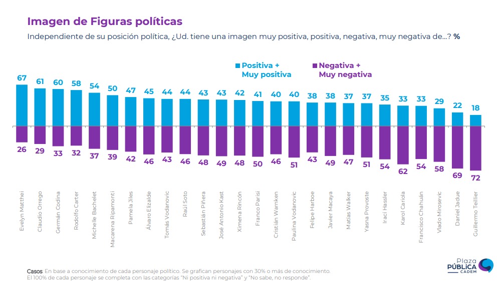 Quiénes Son Los Políticos Mejor Y Peor Evaluados Según Encuesta Cadem ...