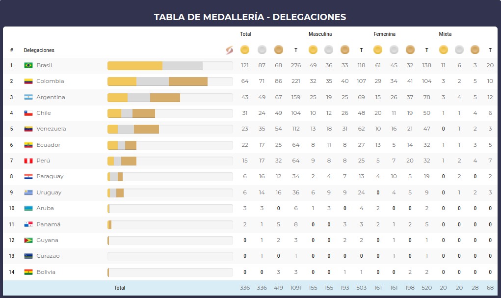 Medallero de los juegos Suramericanos Odesur 2022 de Asunción