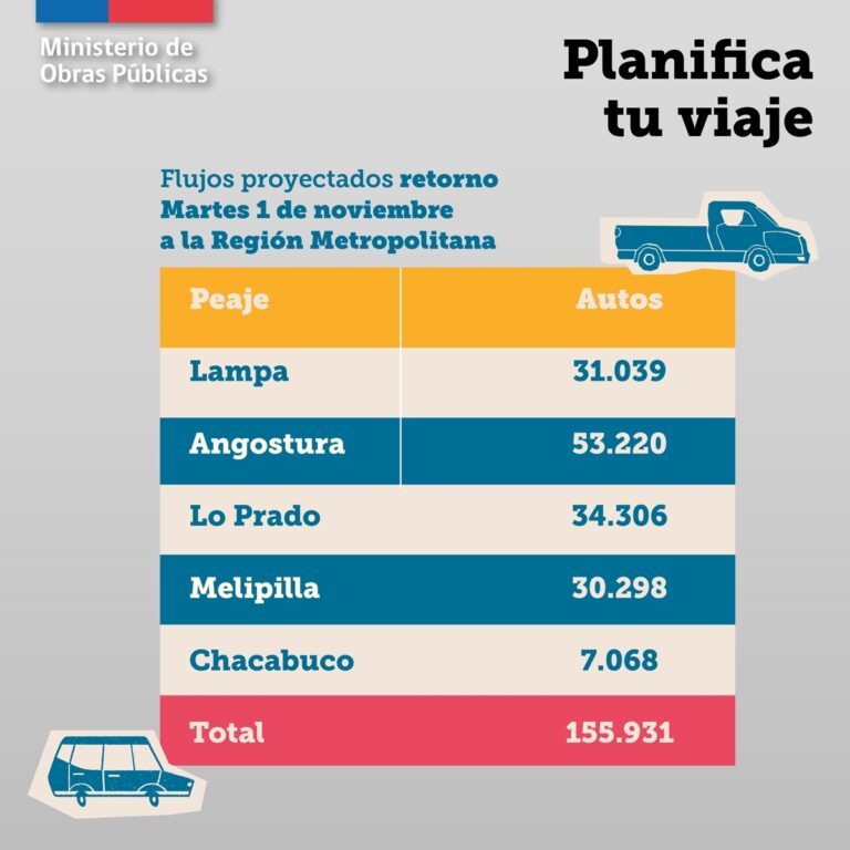 543 mil vehículos dejarán Santiago este fin de semana XL: conoce las medidas en carreteras