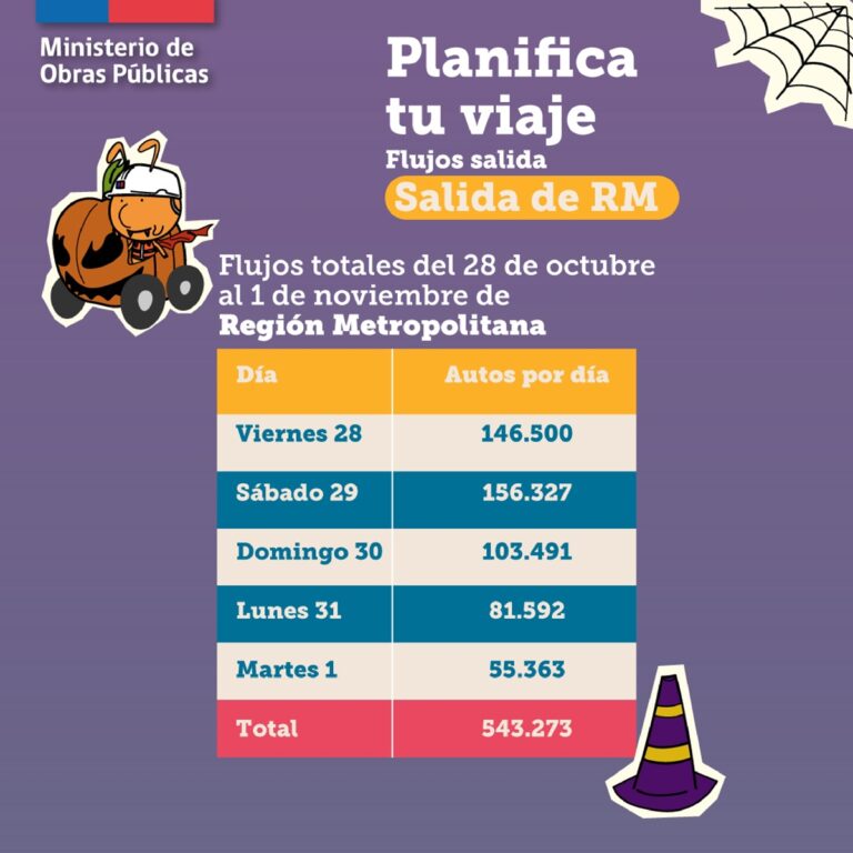 543 mil vehículos dejarán Santiago este fin de semana XL: conoce las medidas en carreteras