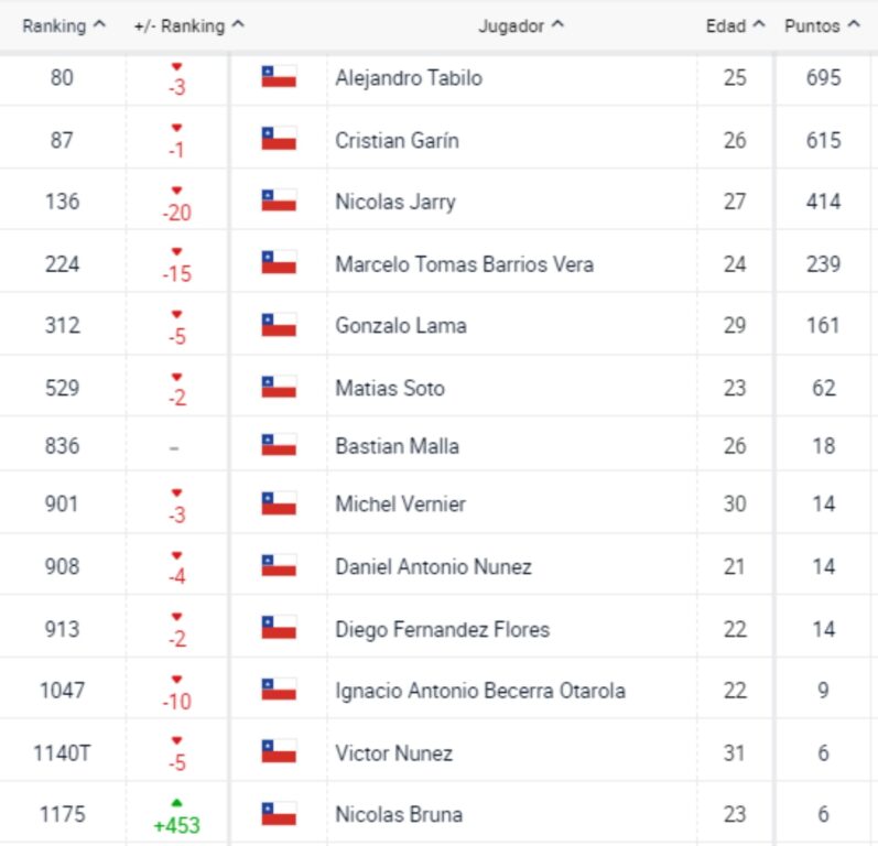 Tabilo, Garin y Jarry cedieron puestos tras actualización del ranking ATP