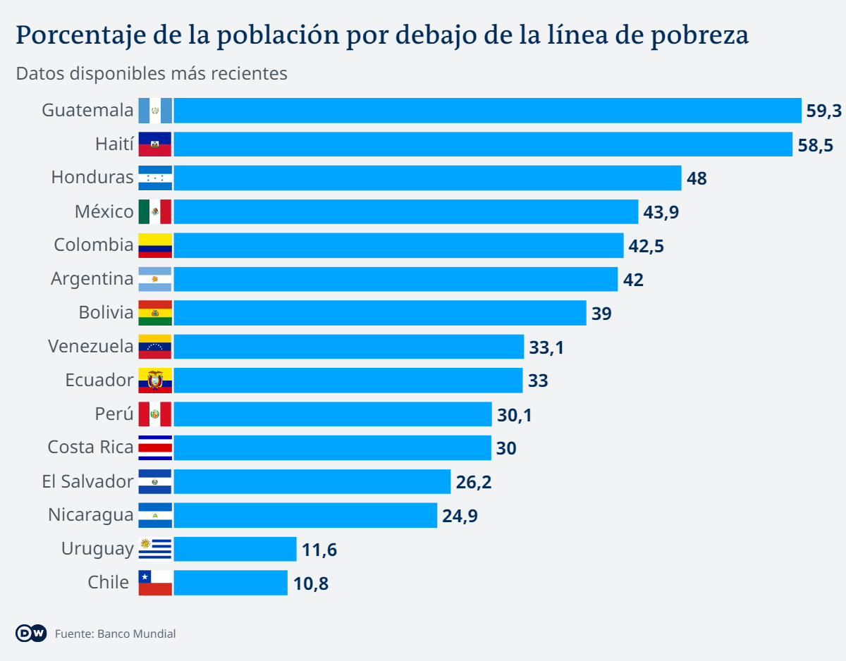 Pobreza en América Latina toca niveles no vistos en casi 30 años: Chile