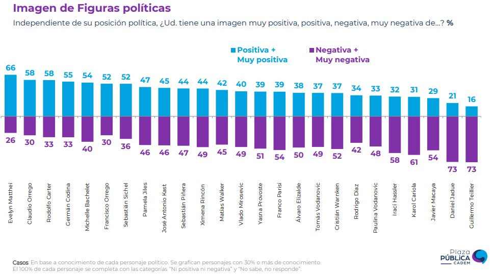 Los políticos mejor y peor evaluados de Chile según Cadem
