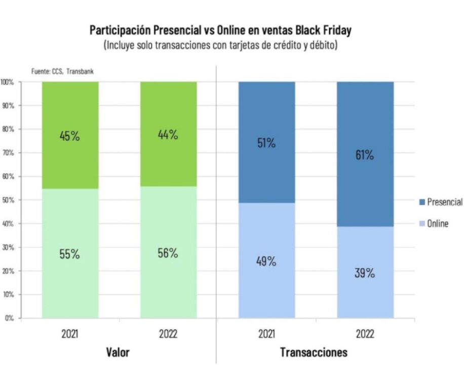 Participación Presencial vs Online en ventas