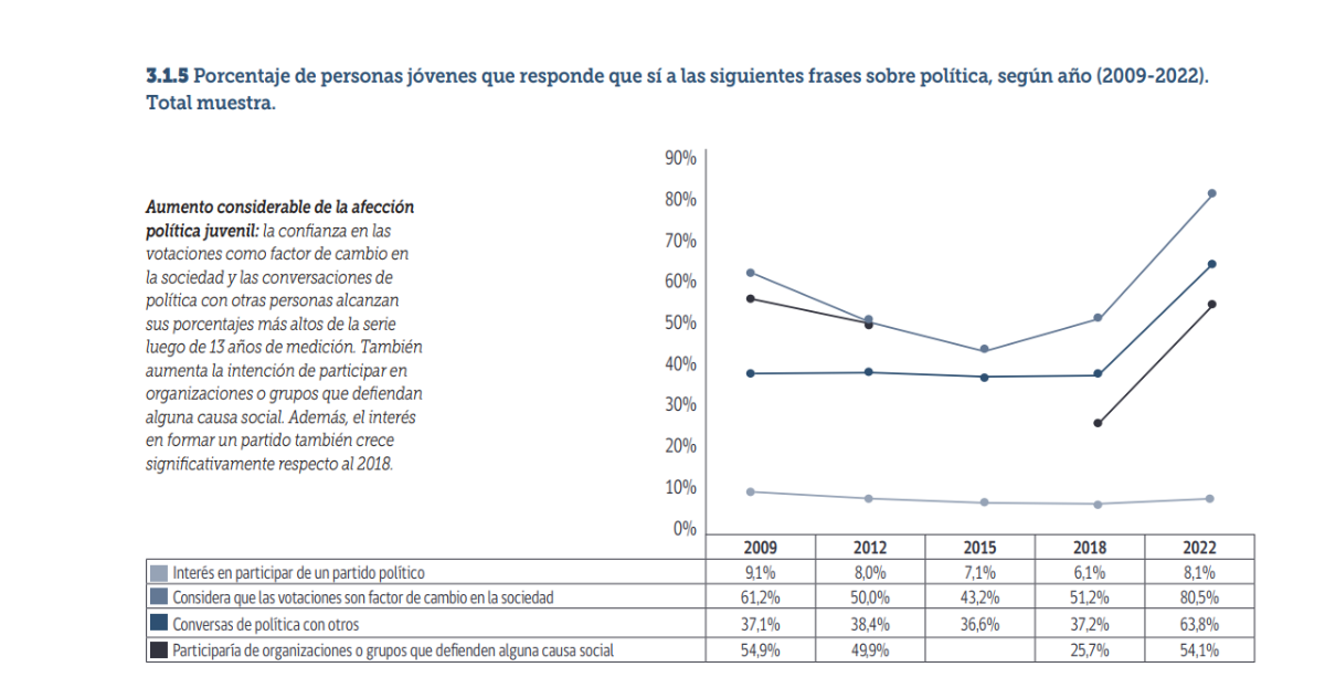 Porcentaje de encuestados con interés en la política.