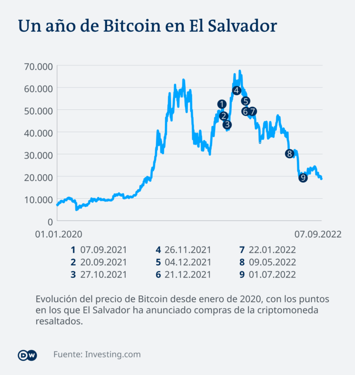 Variación del valor del Bitcoin en El Salvador