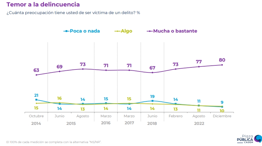 Temor a ser víctima de un delito llegó al 80% según Cadem, la cifra más alta respecto al sondeo de la delincuencia