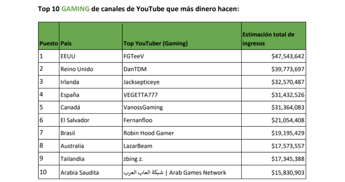 Top 10 de contenido gaming más ricos de YouTube