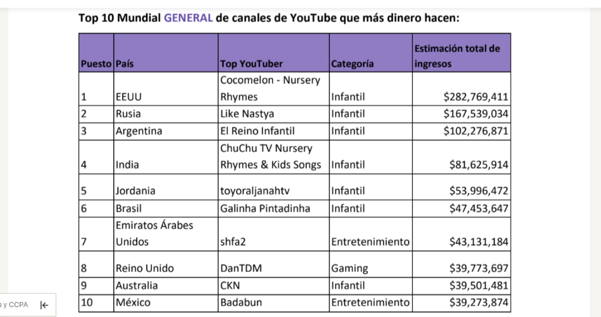 Top mundial de los canales de YouTube con más ingresos